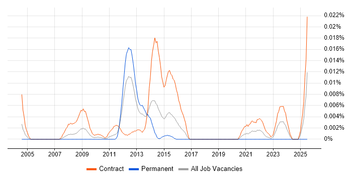 Job vacancy trend for Oracle Data Migration Manager in London Job vacancy trend for Oracle Data Migration Manager in London