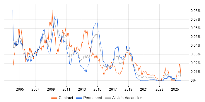 Oracle Data Warehouse Developer job vacancy trend in London