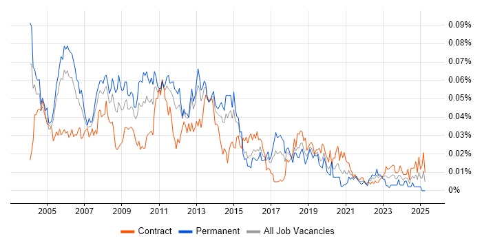 Job vacancy trend for Oracle Database Developer in London