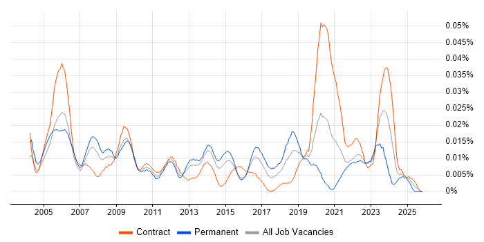 Oracle Database Engineer job vacancy trend in London