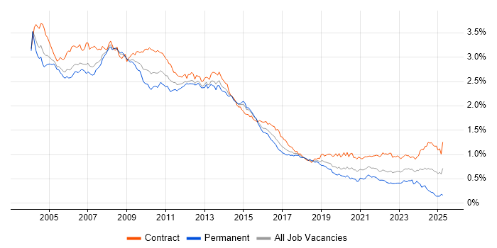 Job vacancy trend for Oracle Database in London