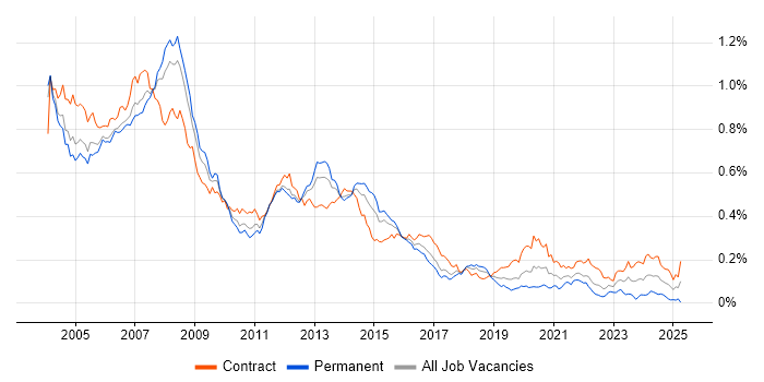 Job vacancy trend for Oracle DBA in London