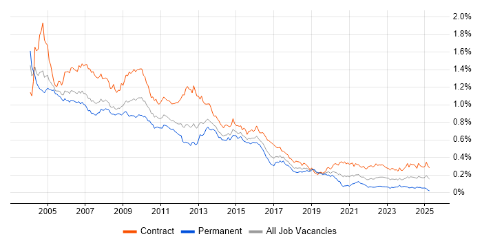 Job vacancy trend for Oracle Developer in London
