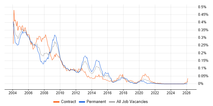 Oracle Discoverer job vacancy trend in London