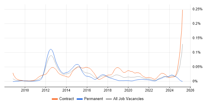 Job vacancy trend for Oracle E-Business Tax in London