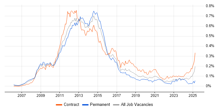 Job vacancy trend for Oracle EBS R12 in London Job vacancy trend for Oracle EBS R12 in London