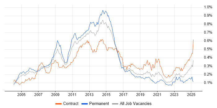 Job vacancy trend for Oracle EBS in London Job vacancy trend for Oracle EBS in London