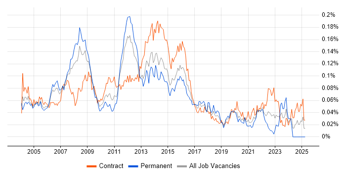 Job vacancy trend for Oracle Enterprise Manager in London Job vacancy trend for Oracle Enterprise Manager in London