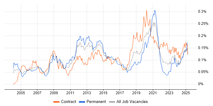 Job vacancy trend for Oracle ERP in London Job vacancy trend for Oracle ERP in London