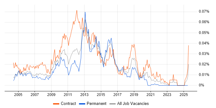 Job vacancy trend for Oracle ETL Developer in London