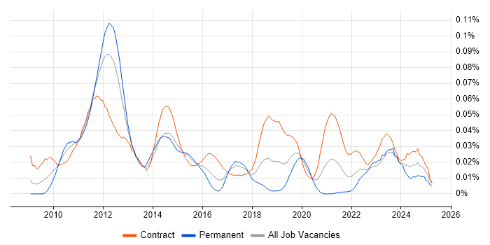 Job vacancy trend for Oracle FAH in London