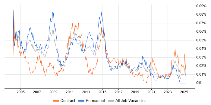 Job vacancy trend for Oracle Financials Analyst in London
