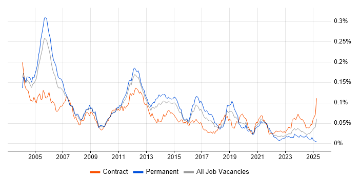 Job vacancy trend for Oracle Financials Consultant in London Job vacancy trend for Oracle Financials Consultant in London