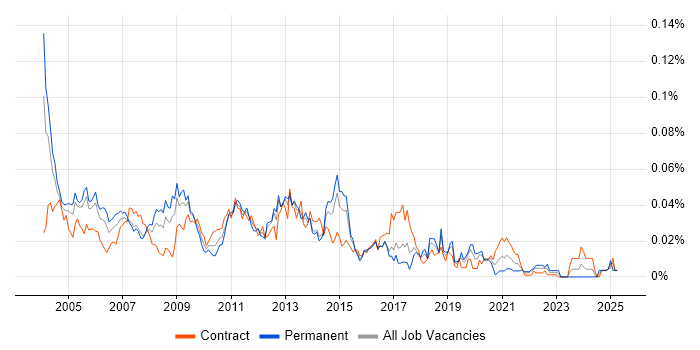 Job vacancy trend for Oracle Financials Developer in London