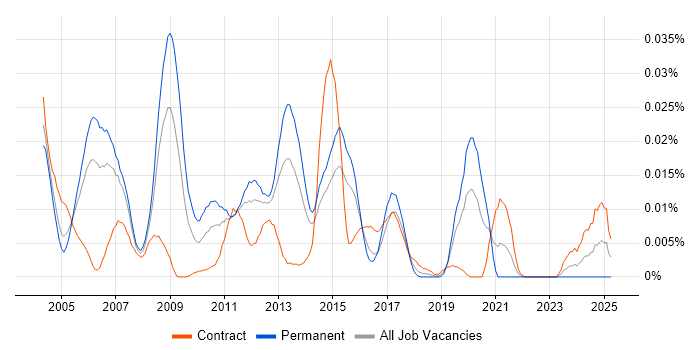 Job vacancy trend for Oracle Financials Functional Analyst in London