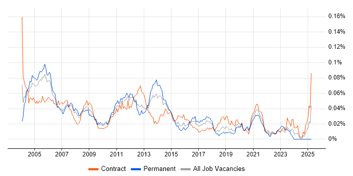 Job vacancy trend for Oracle Financials Functional Consultant in London
