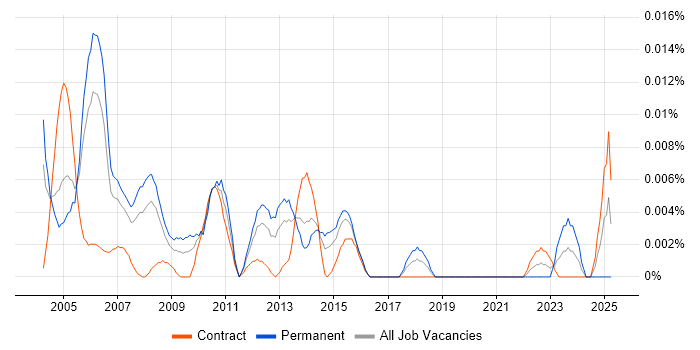 Job vacancy trend for Oracle Financials Specialist in London