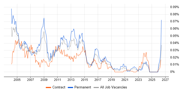 Oracle Financials Support job vacancy trend in London