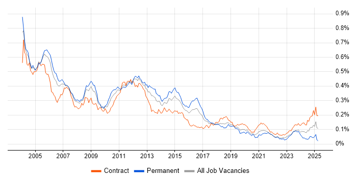 Job vacancy trend for Oracle Financials in London Job vacancy trend for Oracle Financials in London
