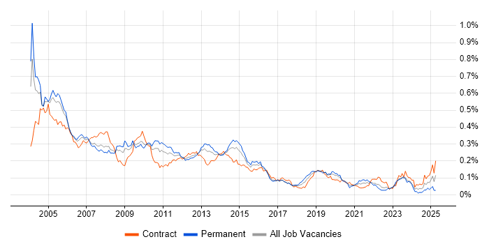 Job vacancy trend for Oracle Forms in London Job vacancy trend for Oracle Forms in London