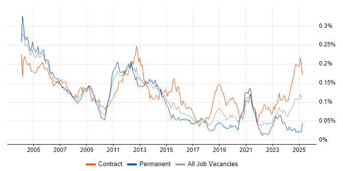 Job vacancy trend for Oracle Functional Consultant in London