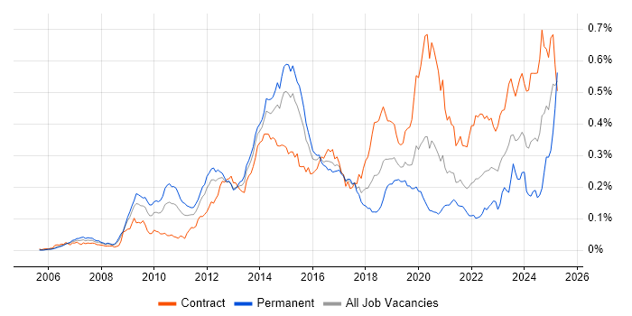 Job vacancy trend for Oracle Fusion in London
