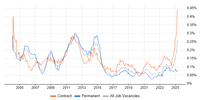 Job vacancy trend for Oracle General Ledger in London