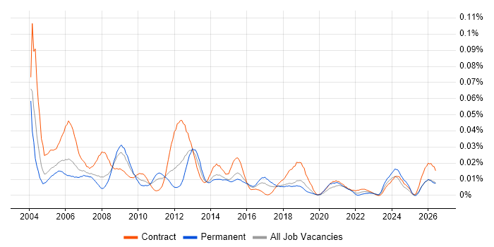 Oracle HRMS Analyst job vacancy trend in London
