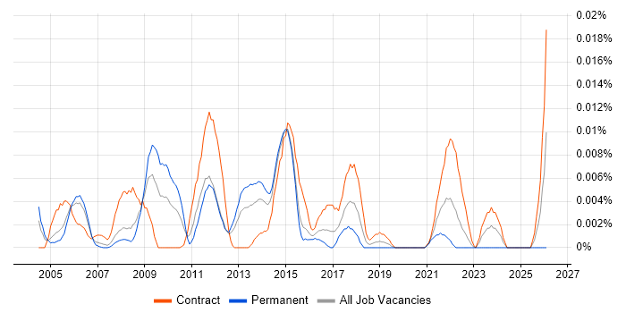 Oracle HRMS Architect job vacancy trend in London