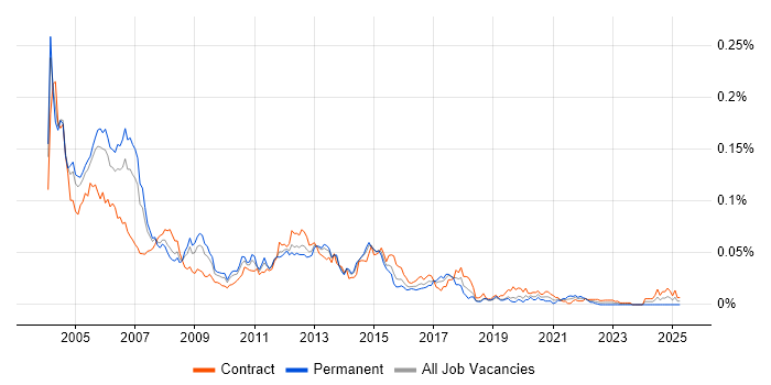 Job vacancy trend for Oracle HRMS Consultant in London Job vacancy trend for Oracle HRMS Consultant in London