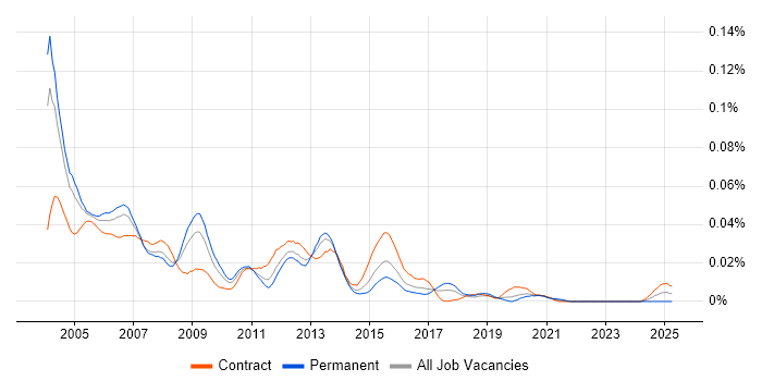 Job vacancy trend for Oracle HRMS Functional Consultant in London