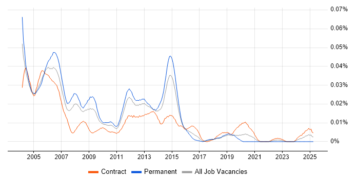 Job vacancy trend for Oracle HRMS Payroll Consultant in London