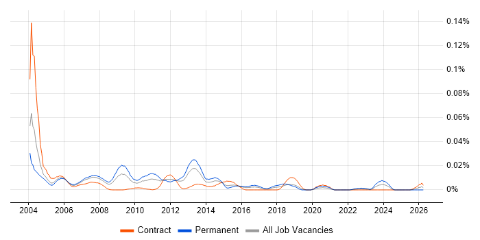 Oracle HRMS Support job vacancy trend in London
