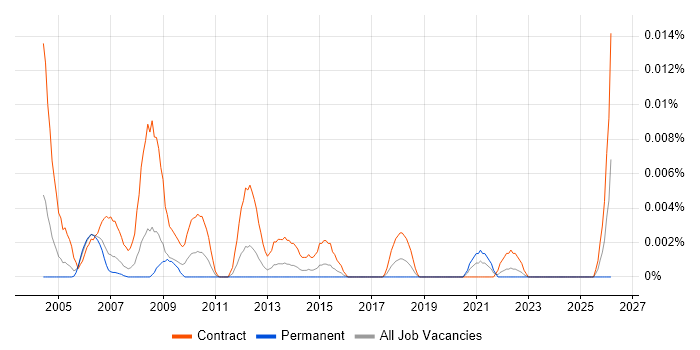 Oracle HRMS Tester job vacancy trend in London