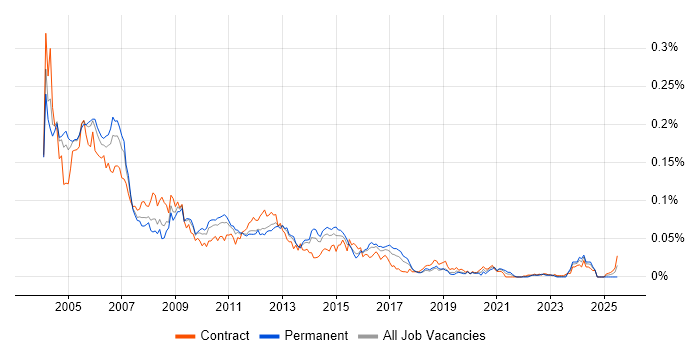 Job vacancy trend for Oracle HRMS in London Job vacancy trend for Oracle HRMS in London