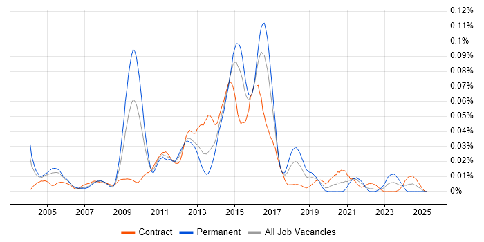 Job vacancy trend for Oracle HTTP Server in London Job vacancy trend for Oracle HTTP Server in London