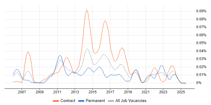 Job vacancy trend for Oracle Identity Management in London