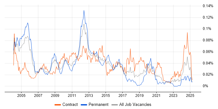 Job vacancy trend for Oracle Internet Expenses in London