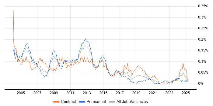 Job vacancy trend for Oracle iProcurement in London Job vacancy trend for Oracle iProcurement in London