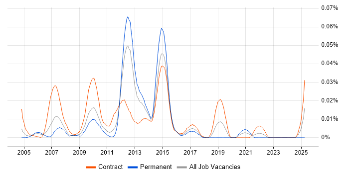Job vacancy trend for Oracle iSupplier in London