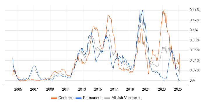 Job vacancy trend for Oracle Linux in London