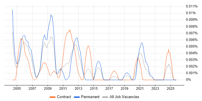 Oracle Manufacturing Consultant job vacancy trend in London