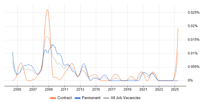 Job vacancy trend for Oracle Manufacturing in London