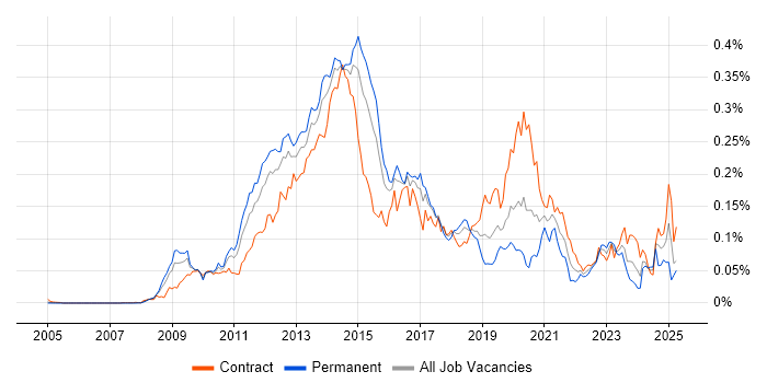 Job vacancy trend for Oracle ODI in London Job vacancy trend for Oracle ODI in London
