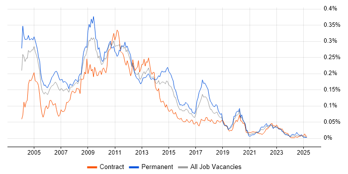 Job vacancy trend for Oracle OLAP in London