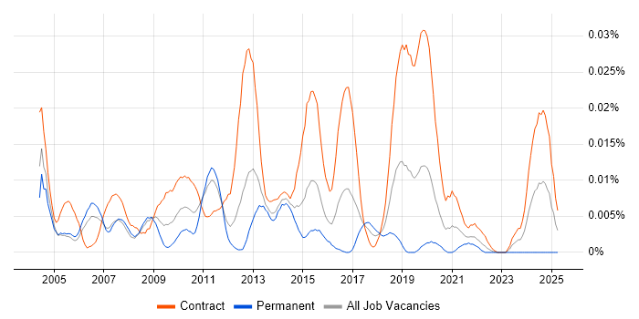 Job vacancy trend for Oracle P2P Consultant in London