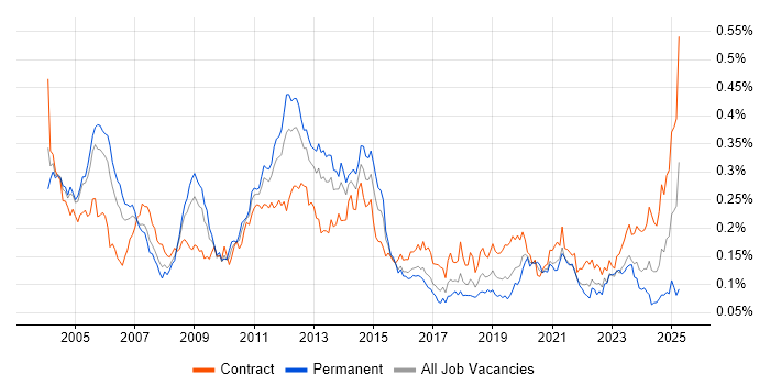 Job vacancy trend for Oracle Payables in London Job vacancy trend for Oracle Payables in London