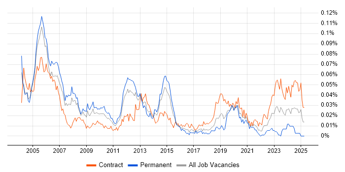 Job vacancy trend for Oracle Payroll Consultant in London Job vacancy trend for Oracle Payroll Consultant in London
