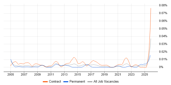 Oracle Payroll Manager job vacancy trend in London