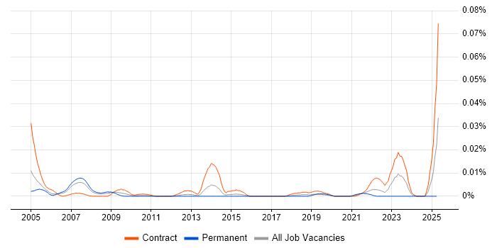 Job vacancy trend for Oracle Payroll Specialist in London Job vacancy trend for Oracle Payroll Specialist in London